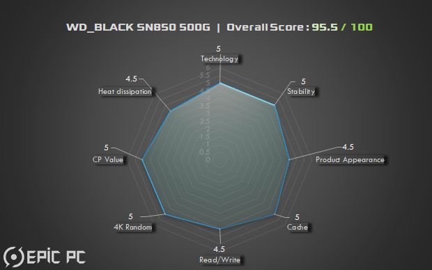 Real Pcie Gen4 Speed Samsung 980 Pro Vs Wd Black Sn850 Epic Pc